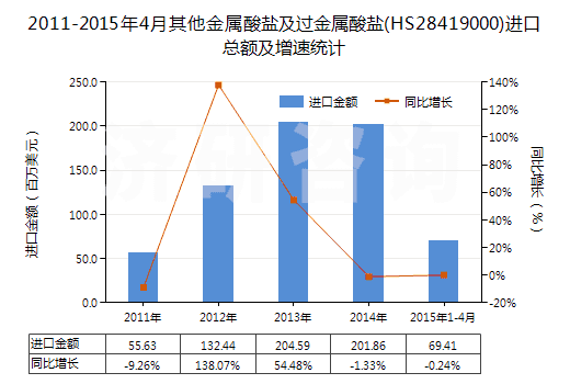 2011-2015年4月其他金屬酸鹽及過金屬酸鹽(HS28419000)進(jìn)口總額及增速統(tǒng)計(jì) 2011-2015年4月其他金屬酸鹽及過金屬酸鹽(HS28419000)進(jìn)口總額及增速統(tǒng)計(jì)